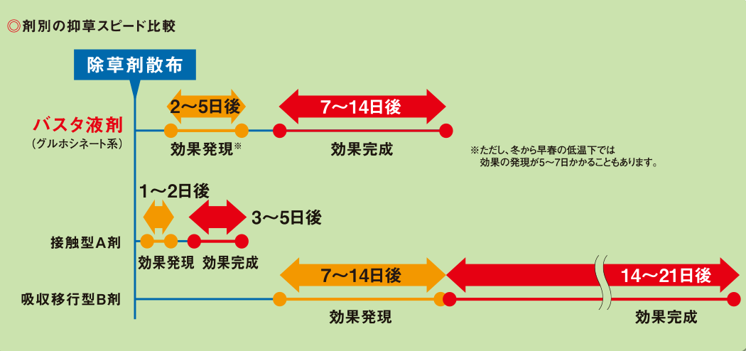 剤別の殺草スピード比較