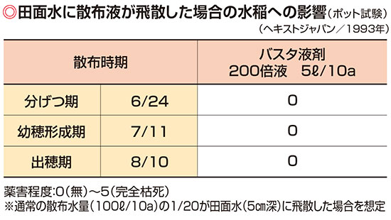 田面水に散布液が飛散した場合の水稲への影響