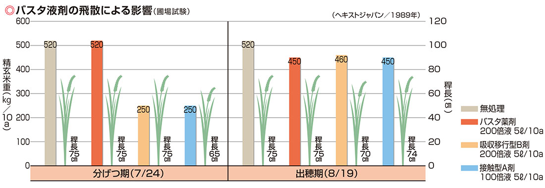 バスタ液剤の飛散による影響